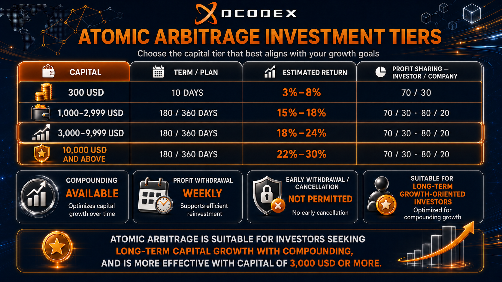 Atomic Arbitrage investment plan