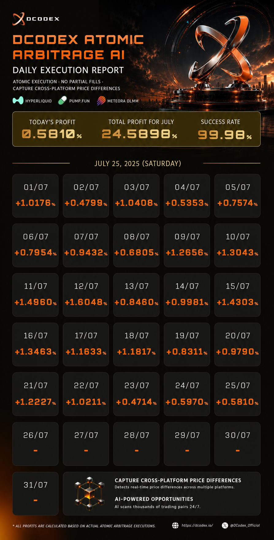 Atomic Arbitrage daily profit history