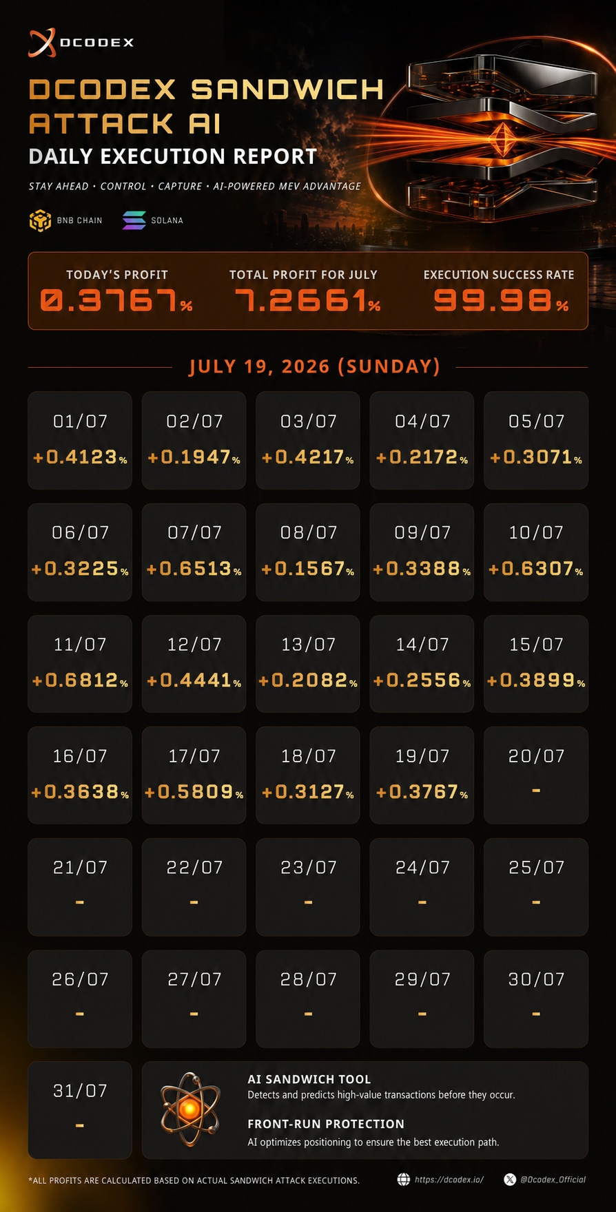 Sandwich MEV daily profit history